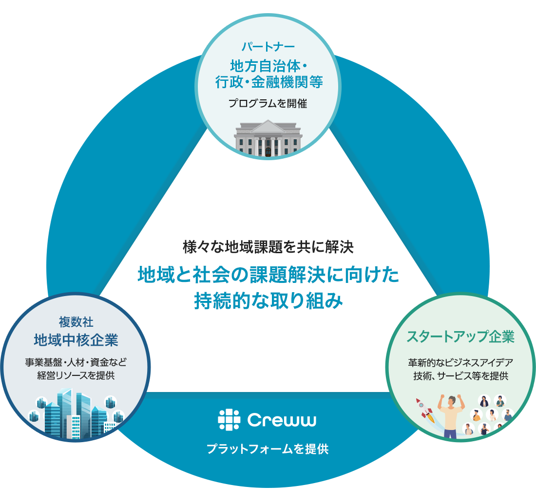 様々な地域課題を共に解決 地域と社会の課題解決に向けた持続的な取り組み パートナー 地方自治体・行政・金融機関等 プログラムを開催 約7000社※ スタートアップ企業 革新的なビジネスアイデア技術、サービス等を提供 ※2023年3月時点 複数社 地域中核企業 事業基盤・人材・資金など経営リソースを提供 Creww プラットフォームを提供